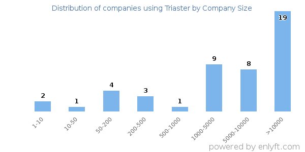 Companies using Triaster, by size (number of employees)
