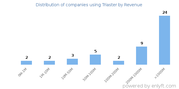 Triaster clients - distribution by company revenue