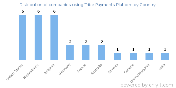 Tribe Payments Platform customers by country