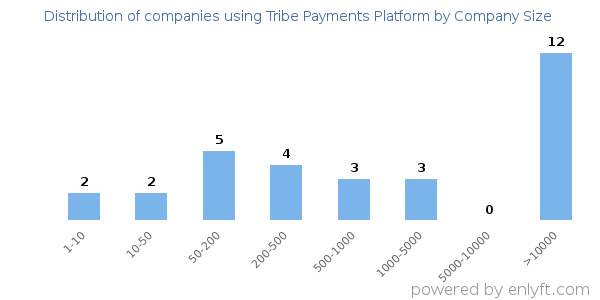 Companies using Tribe Payments Platform, by size (number of employees)