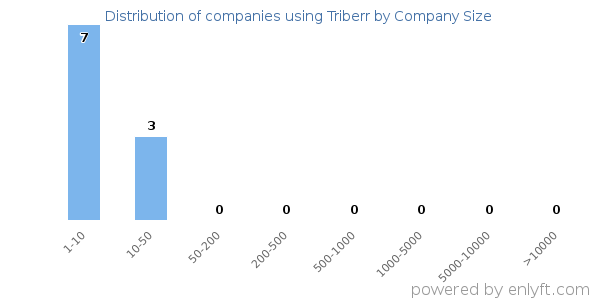 Companies using Triberr, by size (number of employees)