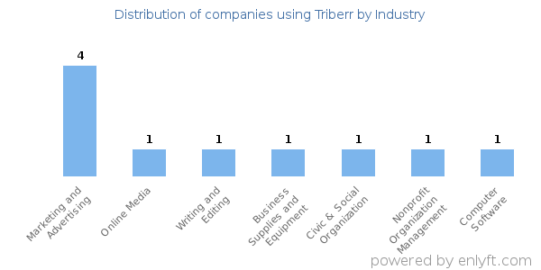 Companies using Triberr - Distribution by industry