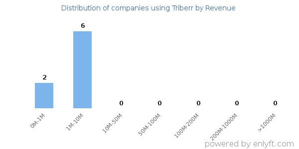 Triberr clients - distribution by company revenue