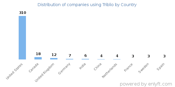 Triblio customers by country