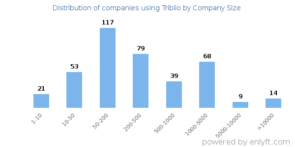 Companies using Triblio, by size (number of employees)