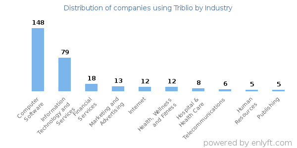 Companies using Triblio - Distribution by industry