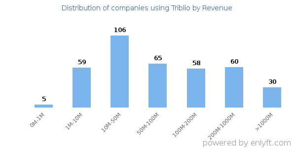 Triblio clients - distribution by company revenue