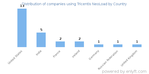 Tricentis NeoLoad customers by country