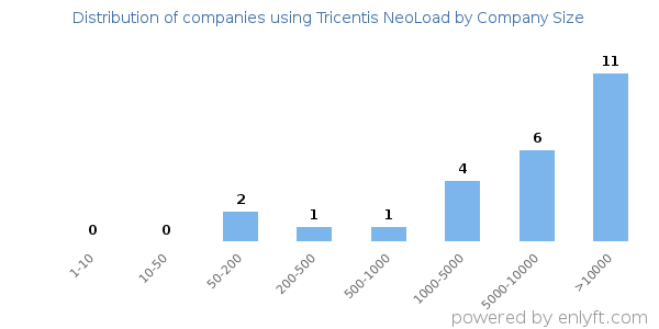 Companies using Tricentis NeoLoad, by size (number of employees)