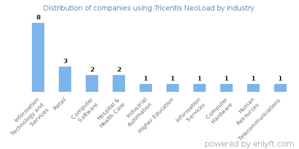 Companies using Tricentis NeoLoad - Distribution by industry