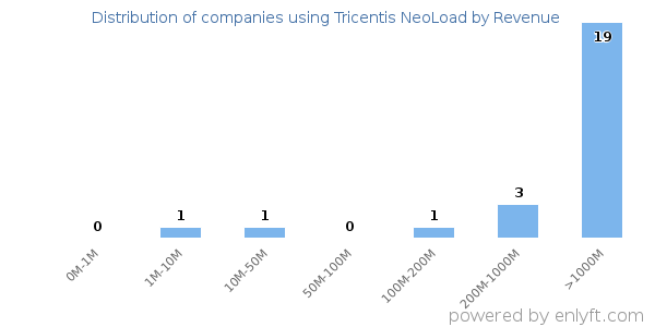 Tricentis NeoLoad clients - distribution by company revenue