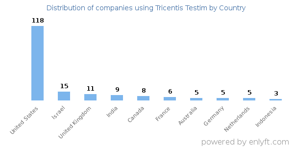 Tricentis Testim customers by country