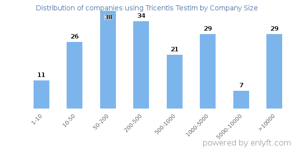 Companies using Tricentis Testim, by size (number of employees)