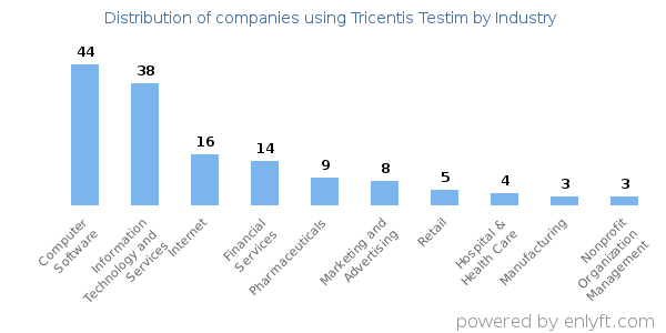 Companies using Tricentis Testim - Distribution by industry