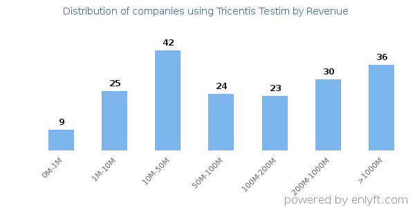 Tricentis Testim clients - distribution by company revenue