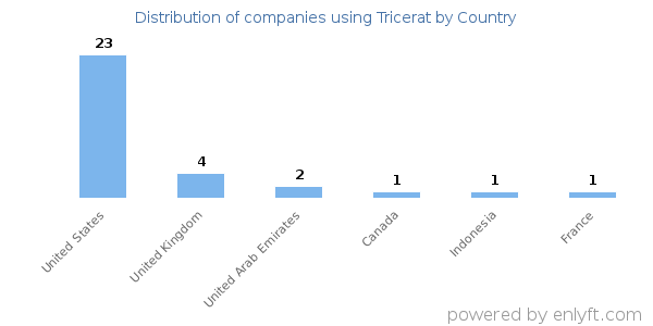 Tricerat customers by country
