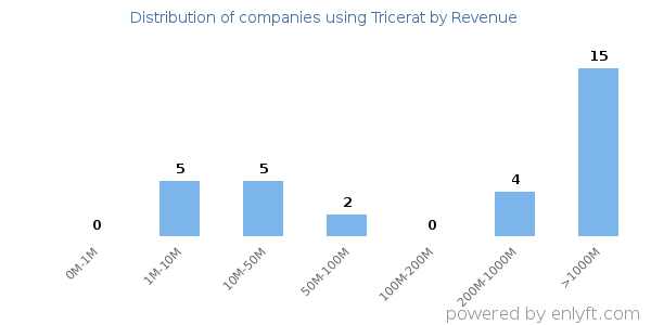 Tricerat clients - distribution by company revenue