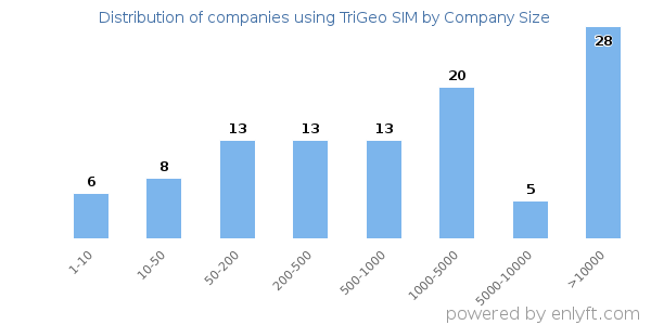 Companies using TriGeo SIM, by size (number of employees)