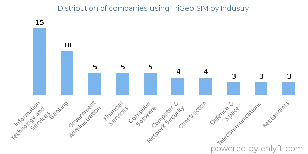 Companies using TriGeo SIM - Distribution by industry