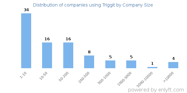 Companies using Triggit, by size (number of employees)