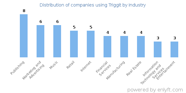 Companies using Triggit - Distribution by industry