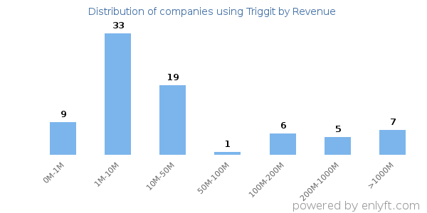 Triggit clients - distribution by company revenue