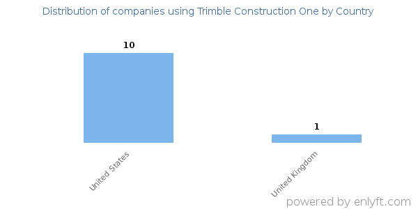 Trimble Construction One customers by country