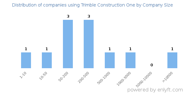 Companies using Trimble Construction One, by size (number of employees)