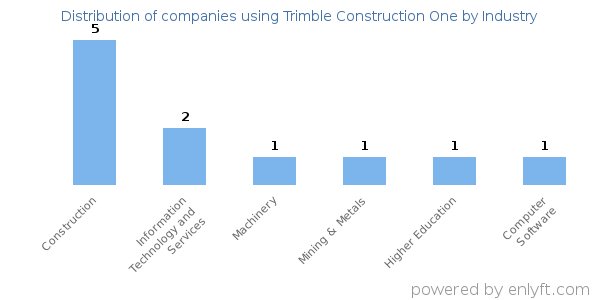 Companies using Trimble Construction One - Distribution by industry