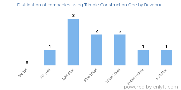 Trimble Construction One clients - distribution by company revenue