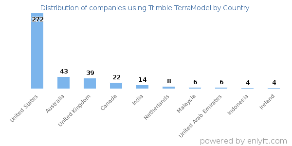 Trimble TerraModel customers by country