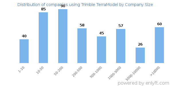 Companies using Trimble TerraModel, by size (number of employees)