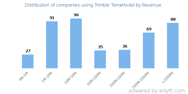 Trimble TerraModel clients - distribution by company revenue
