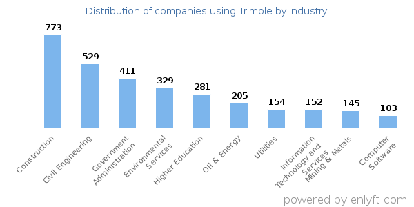 Companies using Trimble - Distribution by industry