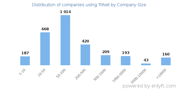 Companies using TriNet, by size (number of employees)