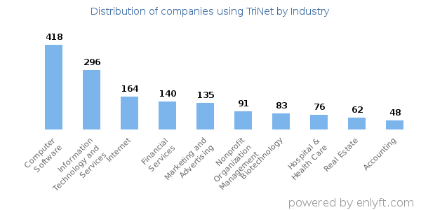 Companies using TriNet - Distribution by industry