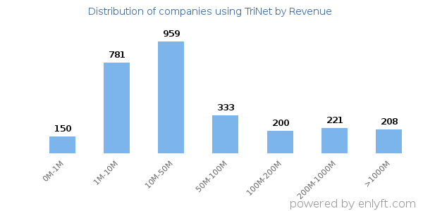 TriNet clients - distribution by company revenue