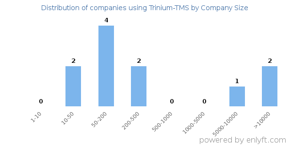 Companies using Trinium-TMS, by size (number of employees)