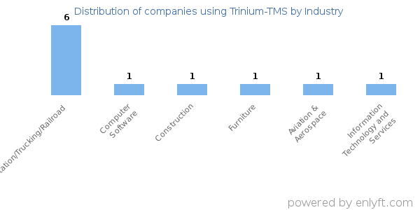 Companies using Trinium-TMS - Distribution by industry