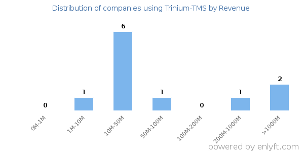 Trinium-TMS clients - distribution by company revenue