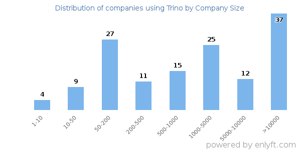 Companies using Trino, by size (number of employees)