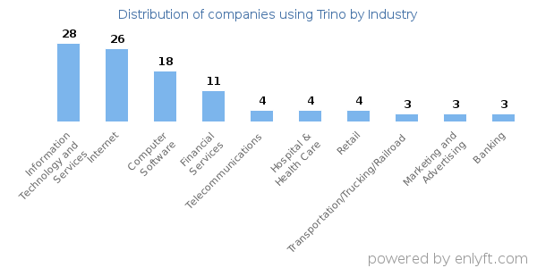 Companies using Trino - Distribution by industry