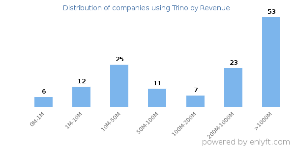 Trino clients - distribution by company revenue