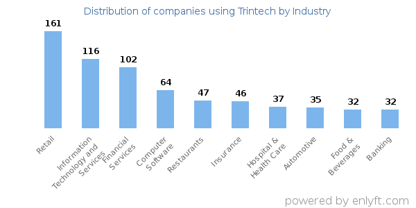 Companies using Trintech - Distribution by industry