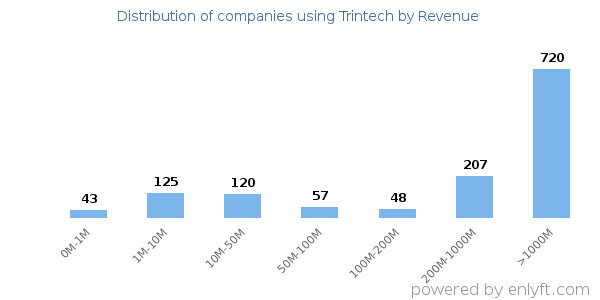 Trintech clients - distribution by company revenue