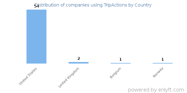TripActions customers by country