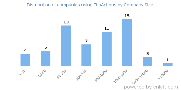 Companies using TripActions, by size (number of employees)