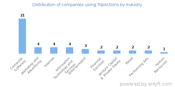 Companies using TripActions - Distribution by industry