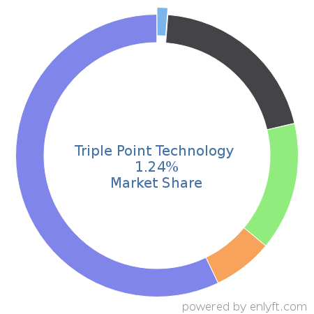 Triple Point Technology market share in Fossil Energy is about 2.09%