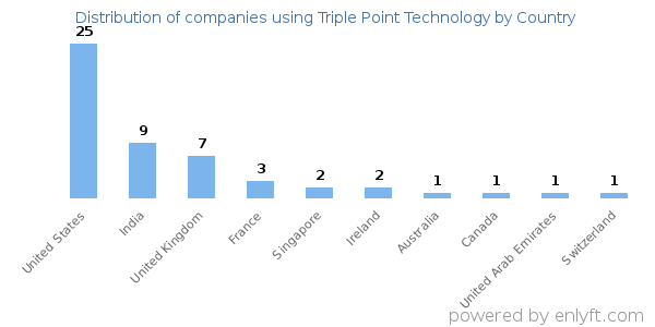 Triple Point Technology customers by country